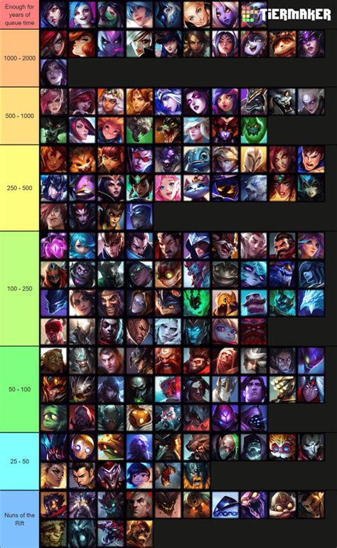 league of legends rule34|LoL Champion Tier list, based on the amount of rule34 search.